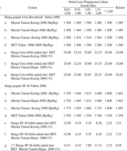 Tabel 3. Harga Pupuk Bersubsidi Urea dan SP-36 di Kecamatan Sei Rampah, Kabupaten  Serdang Bedagai , MT 2008 ± 2009 
