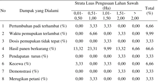 Tabel 5. Dampak  dan  Respon  Petani  terhadap  Ketidak-tepatan  Distribusi  Pupuk  Bersubsidi di Kecamatan Sei Rampah, Kabupaten Serdang Bedagai, 2009 