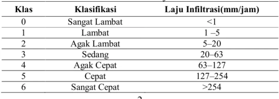 Tabel 1. Klasifikasi Laju Infiltrasi 