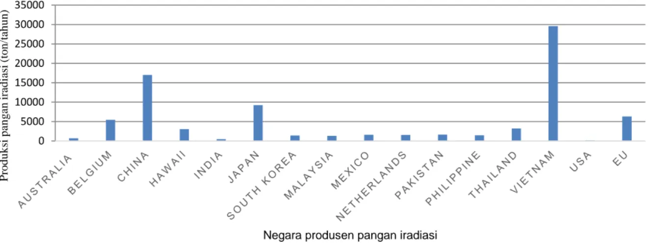 Gambar  3.  Rata  rata  kuantitas  produksi  pangan  iradiasi  pada  berbagai  negara  dalam  ton/tahun  selama  2008-2018  (dari berbagai referensi) 