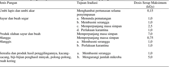 Tabel 1. Jenis pangan, tujuan iradiasi dan rentang dosis serap yang diizinkan 