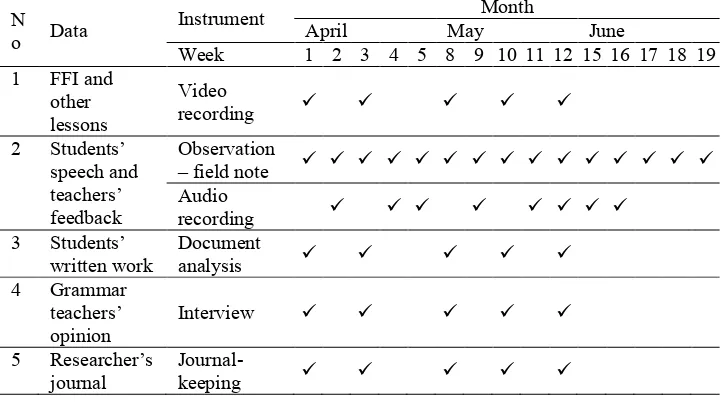 Table 1. Schedule of Data Collection 