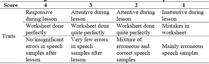 Table 2. Scoring Rubric for the Students’ Grammatical Improvement  