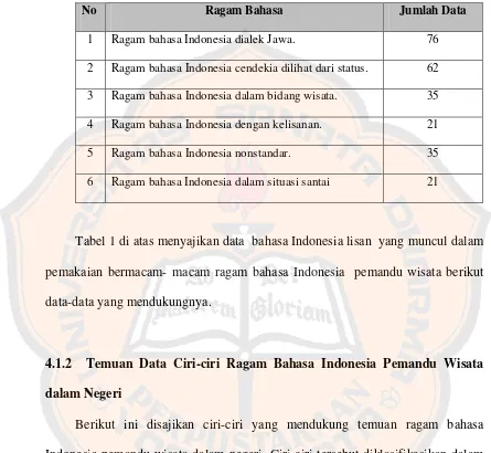 Tabel 1 di atas menyajikan data bahasa Indonesia lisan yang muncul dalam