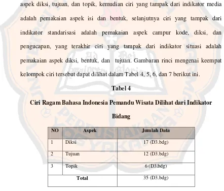 Tabel 4Ciri Ragam Bahasa Indonesia Pemandu Wisata Dilihat dari Indikator