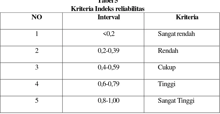 Tabel 5 Kriteria Indeks reliabilitas 