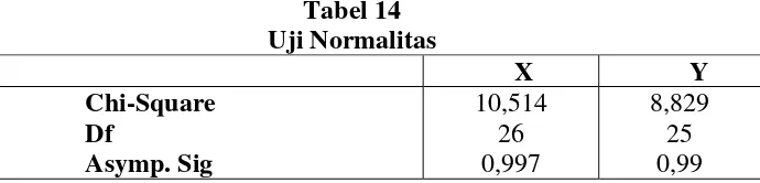 Tabel 14 Uji Normalitas 