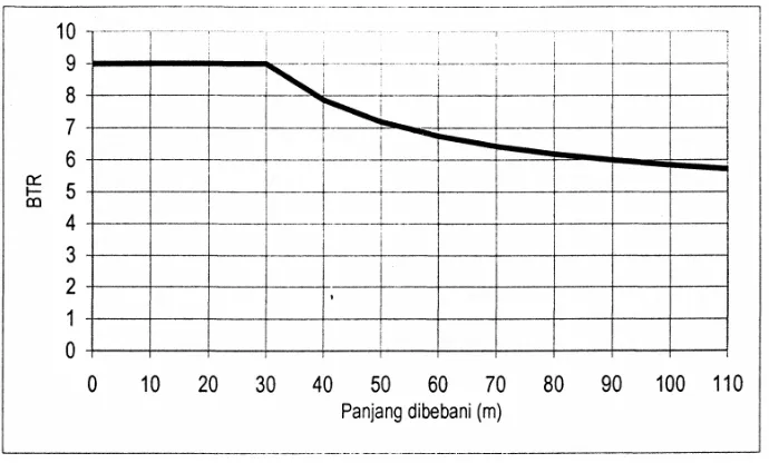 Gambar 2.11 Beban “D”: beban terbagi rata vs panjang bentang yang dibebani 