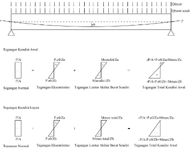 Gambar 2.18 Diagram Tegangan pada Balok Beton Prategang 