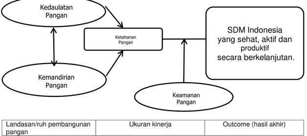 Gambar 1.  Kerangka pikir sistem penyelenggaraan pangan nasional 