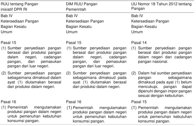 Tabel 1.  Pengaturan tentang sumber penyediaan pangan dalam RUU tentang Pangan inisiatif DPR RI,  DIM RUU Pangan dari Pemerintah, dan UU Nomor 18 Tahun 2012 tentang Pangan 