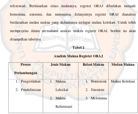 Tabel 2Analisis Makna Register ORAJ