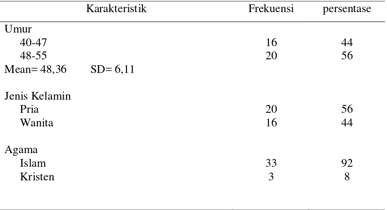 Tabel 1. Distribuasi frekuensi dan persentase berdasarkan karakteristik responden (N=36)