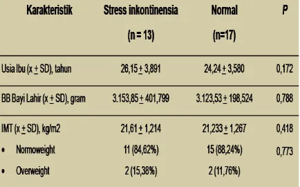 Tabel 1. Karakteristik Subjek antara Kelompok Stres Inkontinensia Urin dan Kelompok Normal