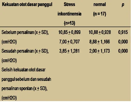 Tabel 2. Perbedaan Rerata Kekuatan Otot Pelvis Sebelum dan Sesudah Persalinan Spontan antara Kelompok Stres Inkontinenia Urin dan Kelompok Normal