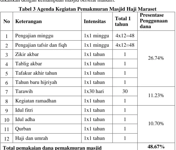 Tabel 3 Agenda Kegiatan Pemakmuran Masjid Haji Maraset  No  Keterangan  Intensitas  Total 1 