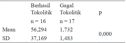 Tabel 2. Perbedaan Rerata Kadar IL-6 Serum Maternal pada Partus Prematurus Imminens yang Berhasil Tokolitik dan Gagal Tokolitik