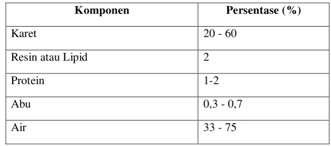 Tabel.2.1.Komposisi lateks Segar 