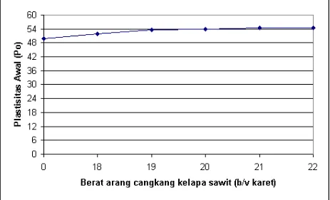 Grafik 4.1. Grafik Hubungan nilai Plastisitas Awal (Po) terhadap berat arang cangkang kelapa sawit (b/v karet)