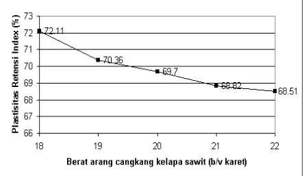 Grafik 4.2. Grafik Hubungan nilai Plastisitas Retensi Indeks (PRI) terhadap berat arang cangkang kelapa sawit (b/v karet)
