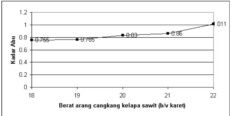 Grafik 4.4. Grafik Hubungan nilai Kadar Abu terhadap berat arang cangkang kelapa sawit (b/v karet)