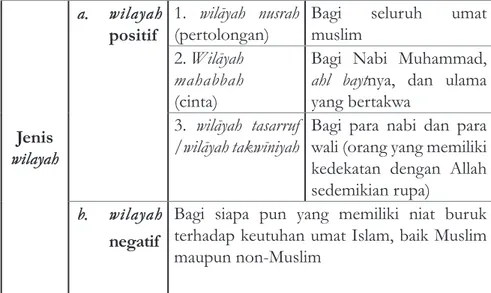 Tabel 1. Ragam bentuk wilāyah dalam Al-Quran