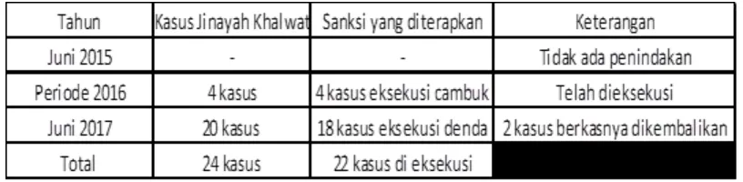 Table 2. The State of Prosecutor’s Office Number of Jinayah Khalwat Perpetrators in Sabang Municipalty Period of June 2015 S/D June 2017 