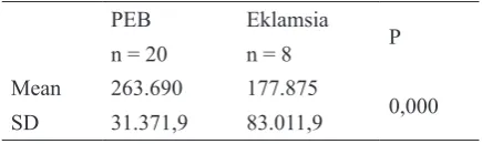 Tabel 2. Perbedaan Kadar P-Selektin Serum pada Preeklamsia Berat dan Eklamsia