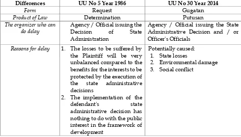 Table 1. Differences Postponement in Article 67 of the UU No. 5/1986 with the Article 65 of the UU No