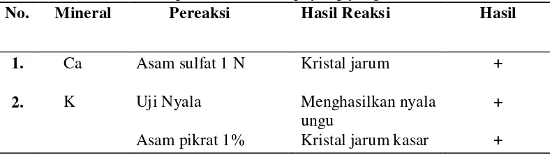 Tabel 4.1 Hasil Analisis Kualitatif pada Sampel Infusa Daun Tempuyung Segar dan Larutan Kapsul Ekstrak Tempuyung yang Telah Didestruksi 