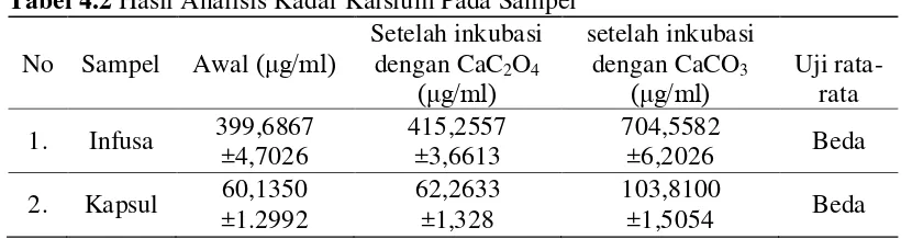Tabel 4.2 Hasil Analisis Kadar Kalsium Pada Sampel 