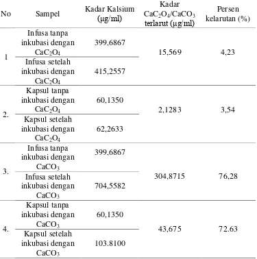 Tabel 4.4  Kadar Terlarut dan Persen Kelarutan Kalsium Oksalat dan Kalsium  Karbonat Pada Sampel 