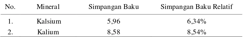 Tabel 4.7 Nilai Simpangan Baku dan Simpangan Baku Relatif Kalsium dan Kalium 