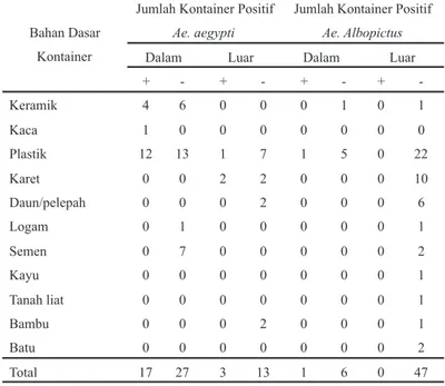 Tabel 2. Tempat Perkembangbiakan Ae. aegypti dan Ae. albopictus Berdasarkan Bahan Dasarnya di Dalam dan Luar Rumah  di Kabupaten Banjarnegara Tahun 2012