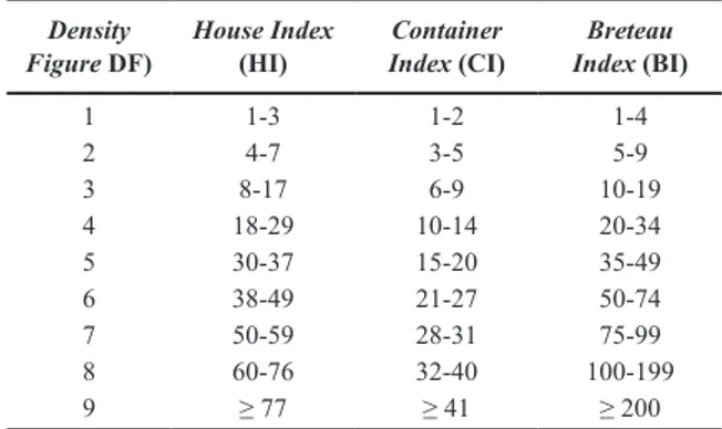 Tabel 2. Ukuran Kepadatan Larva Aedes spp.  menggunakan Larva Index (LI)