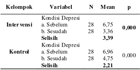 Tabel 5.6. Analisis Kesetaraan Kondisi Depresi Lansiadengan HDR Sebelum perlakuan