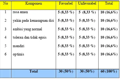 Tabel 2 Blue Print Skala Kepercayaan Diri 