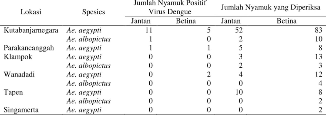 Tabel  1.  Nyamuk  Hasil  Pembiakan  Larva  yang  Positif  Antigen  Dengue  dengan  Metode  Imunositokimia di Kecamatan Kabupaten Banjarnegara Tahun 2012 