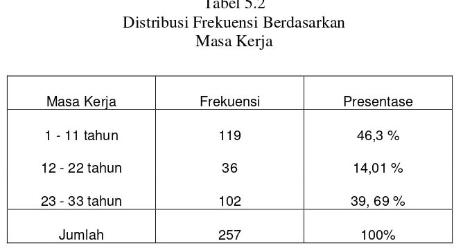 Tabel 5.2 Distribusi Frekuensi Berdasarkan 