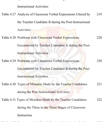 Table 4.32 Summary of the Total Mistakes Made by the Subjects 223 