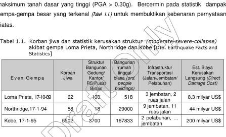 Tabel 1.1. Korban jiwa dan statistik kerusakan strukturDraft Only (moderate-severe-collapse)