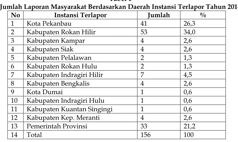 Tabel 1 Jumlah Laporan Masyarakat Berdasarkan Daerah Instansi Terlapor Tahun 2014 