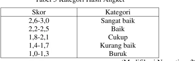 Tabel 5 Kategori Hasil Angket 