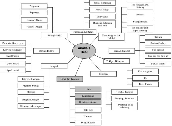 Gambar 4. Peta Konsep Mata Kuliah Analisis Real (http://web01.shu.edu/projects/reals/funseq/index.html/)