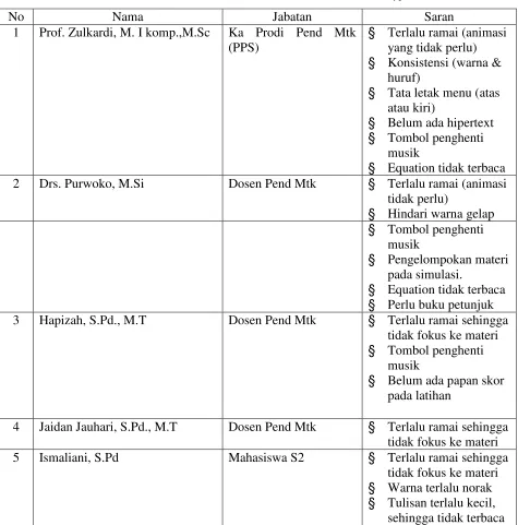 Tabel 8. Nama-nama Validator CAL dan Saran Untuk Prototype 1 