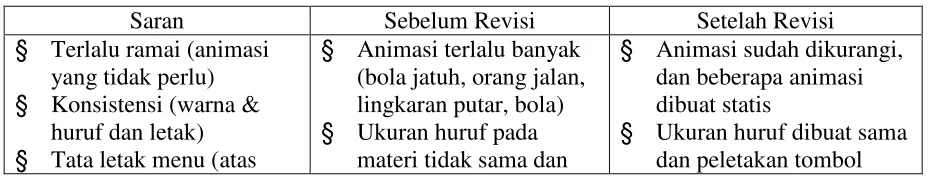 Gambar 7. Hasil Angket Uji coba 1 