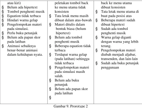 Tabel 11. Nama-nama Validator CAL dan Saran Untuk Prototype 2 