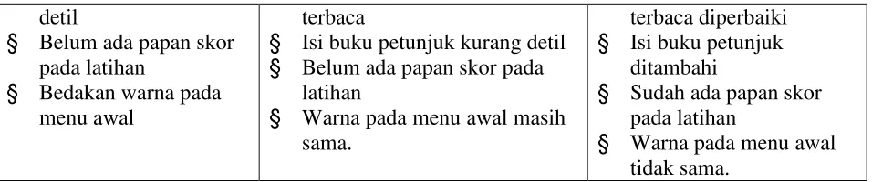 Tabel 14. Nama-nama Validator CAL dan Saran Untuk Prototype 3 