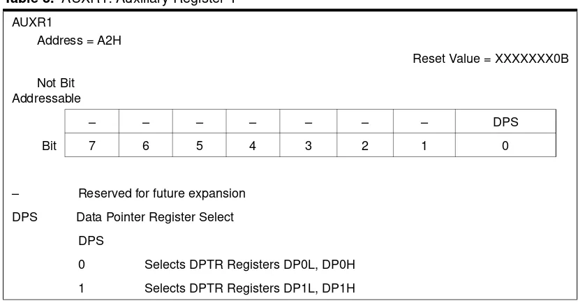 Table 3.  AUXR1: Auxiliary Register 1