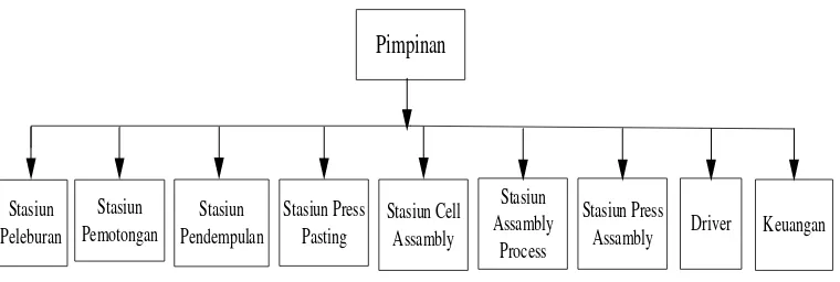 Gambar 2.1  Struktur Organisasi CV. Super Plates 